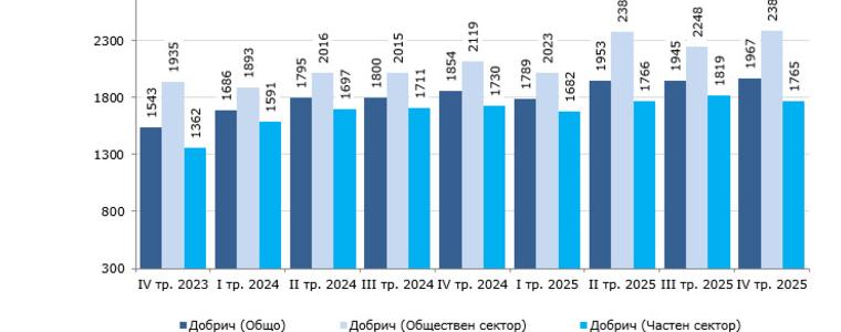 Почти 2 000 лева средна заплата в Добрич, разликата със средната за страната остава