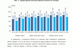 Почти 2 000 лева средна заплата в Добрич, разликата със средната за страната остава