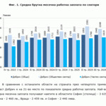 Почти 2 000 лева средна заплата в Добрич, разликата със средната за страната остава