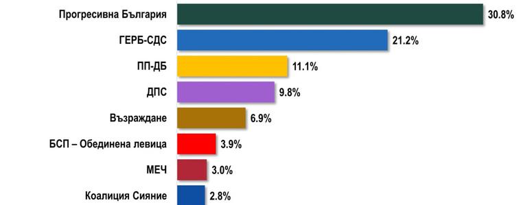 "Алфа Рисърч": 5 сигурни формации в следващото НС. Кои са те?