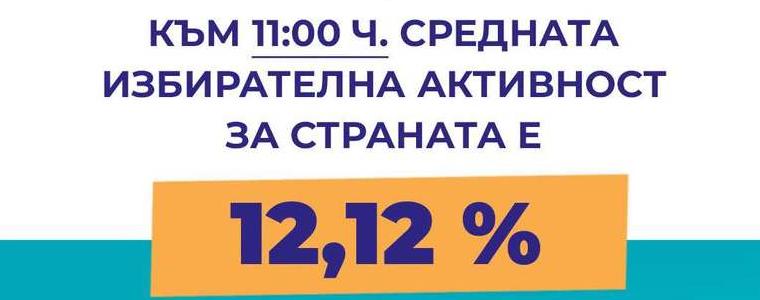 ЦИК: Избирателната активност е 12,12% - най-много са гласувалите във Враца