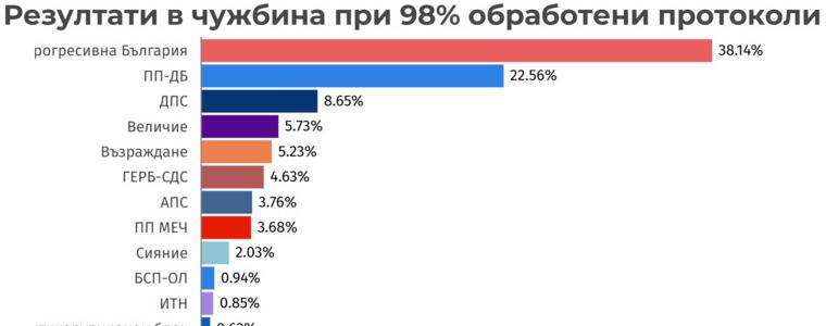 Коалицията на Румен Радев печели изборите и в чужбина с 38%
