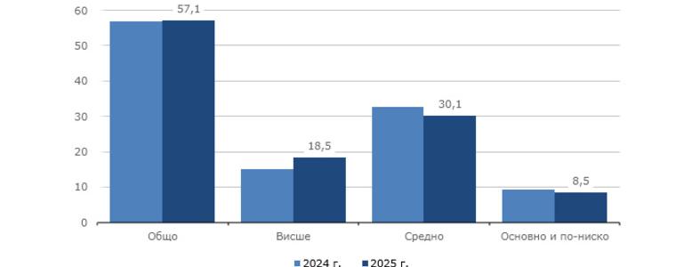 Малко над 60 хиляди са били икономически активните лица през 2025 година в област Добрич 