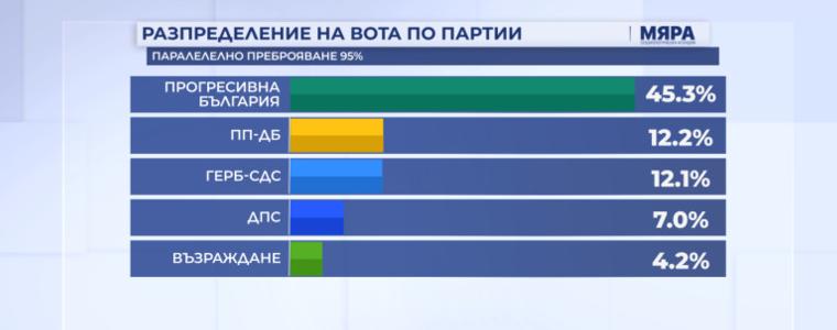 Паралелното преброяване: „Прогресивна България“ с над 45%, БСП остава извън парламента