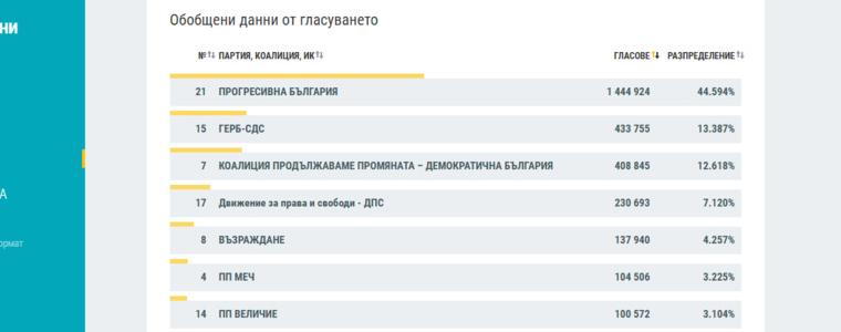 При 100% обработени протоколи: Партията на Радев - първа сила, ГЕРБ - втори