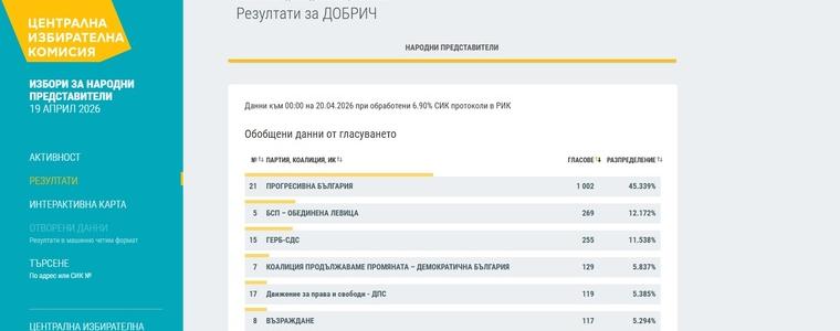 Първи резултати от секции в област Добрич