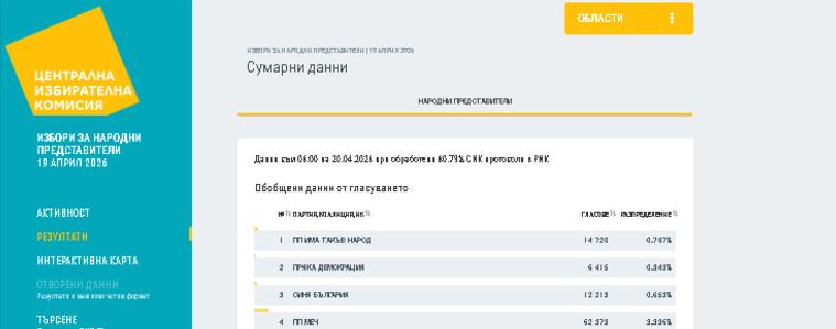 Резултати от изборите за народни представители към 06 часа на 20.04.26 година