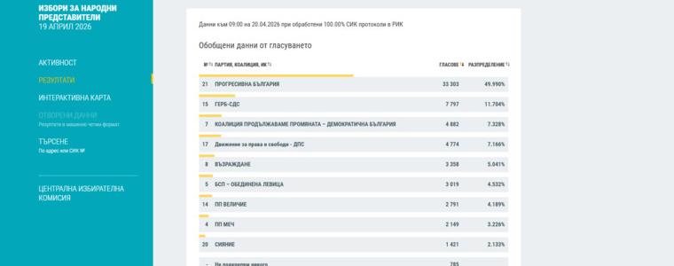 Резултатите от изборите в област Добрич при 100% обработени протоколи