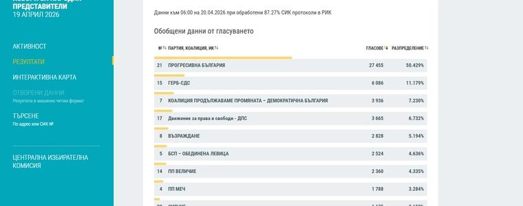 Резултатите в област Добрич при над 87% обработени протоколи