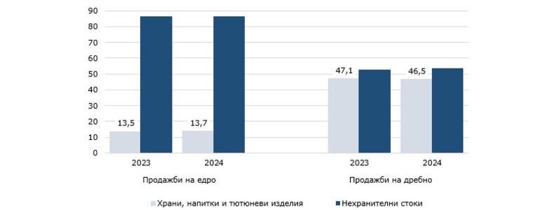 Спад при продажбите на едро и ръст на дребно в област Добрич през 2024 година