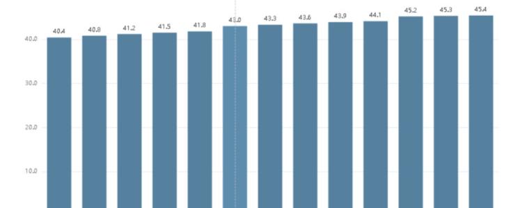 Застаряването на нацията продължава: Всеки четвърти българин е над 65 години