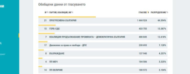 При 100% обработени протоколи: Партията на Радев - първа сила, ГЕРБ - втори