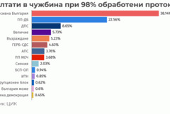 Коалицията на Румен Радев печели изборите и в чужбина с 38%