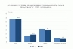 Малко над 60 хиляди са били икономически активните лица през 2025 година в област Добрич 