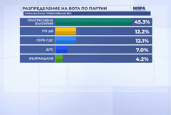 Паралелното преброяване: „Прогресивна България“ с над 45%, БСП остава извън парламента