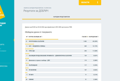 Първи резултати от секции в област Добрич
