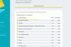 Резултатите от изборите в област Добрич при 100% обработени протоколи