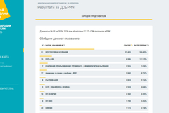 Резултатите в област Добрич при над 87% обработени протоколи