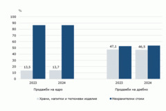 Спад при продажбите на едро и ръст на дребно в област Добрич през 2024 година