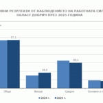 Малко над 60 хиляди са били икономически активните лица през 2025 година в област Добрич 