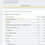 Резултатите от изборите в област Добрич при 100% обработени протоколи