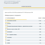 Резултатите в област Добрич при над 87% обработени протоколи