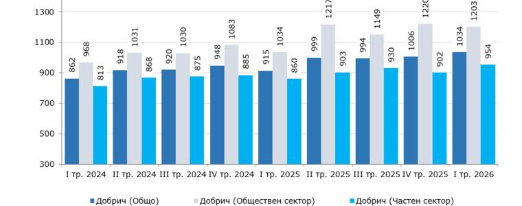 1034 евро е средната месечна работна заплата в област Добрич през първото тримесечие на 2026 г.