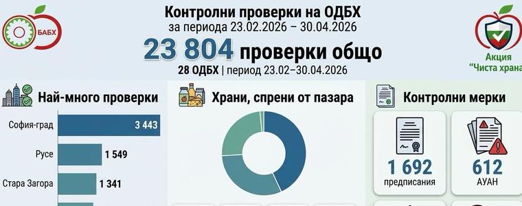 БАБХ спря над 500 тона негодни храни за два месеца