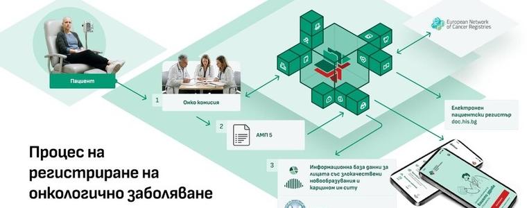 Здравното министерство създава национална база данни за онкологичните заболявания