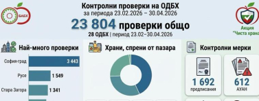БАБХ спря над 500 тона негодни храни за два месеца