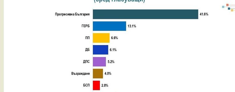 "Алфа Рисърч": Управляващите разполагат с електорална преднина
