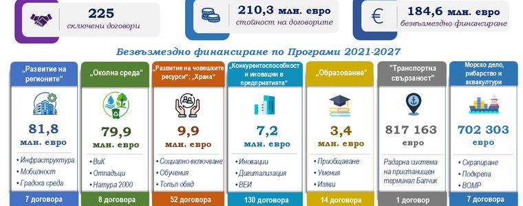 Над 73 млн. евро безвъзмездно европейско финансиране за област Добрич само за шест месеца