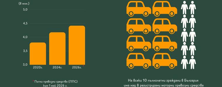 Над 75% от автомобилите в България са на повече от 15 години
