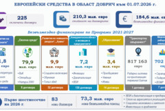 Над 73 млн. евро безвъзмездно европейско финансиране за област Добрич само за шест месеца