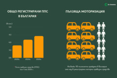 Над 75% от автомобилите в България са на повече от 15 години