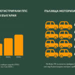 Над 75% от автомобилите в България са на повече от 15 години
