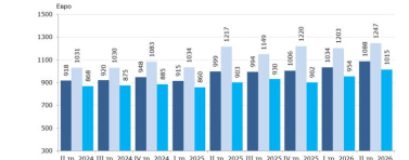 Заплатите в област Добрич нарастват с 8,9% за година