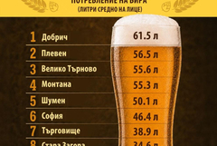 Добруджанци пият най-много бира в България