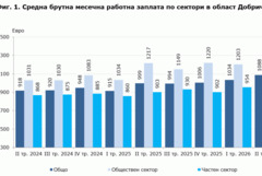 Заплатите в Добрич нарастват с 8,9% за година