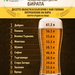 Добруджанци пият най-много бира в България