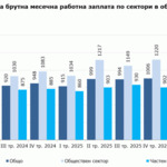 Заплатите в Добрич нарастват с 8,9% за година
