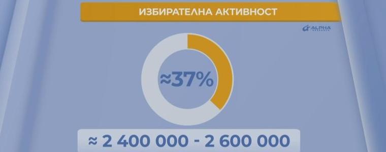 “Алфа Рисърч”: Очакваната избирателна активност е 37%, балотажът изглежда сигурен