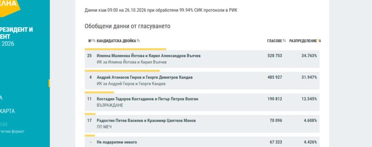 ЦИК при обработени 99.94% СИК протоколи: Йотова и Гюров отиват на балотаж на 1 ноември