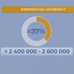 “Алфа Рисърч”: Очакваната избирателна активност е 37%, балотажът изглежда сигурен